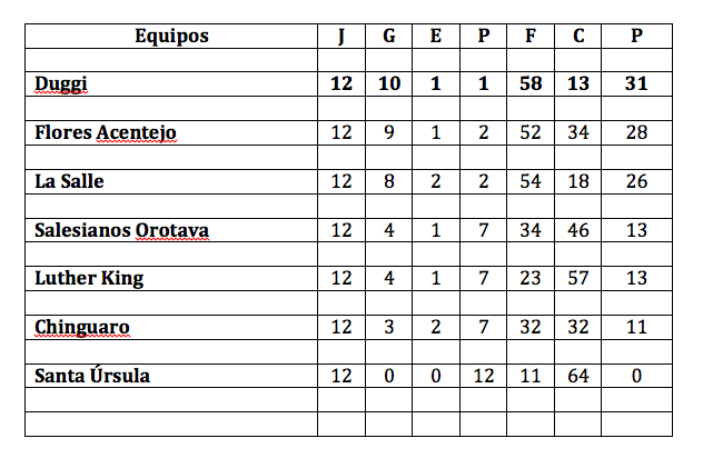 Clasificación Final Alevín A Preferente Campeón de Tenerife temporada 2014-2015