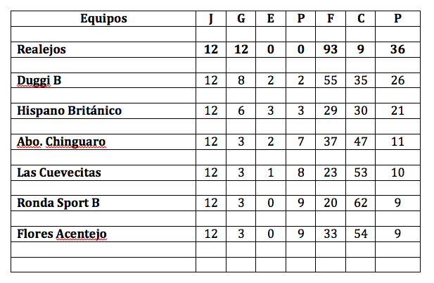 Clasificación Final Alevín B 2º puesto Alevín B Segunda  temporada 2014-2015
