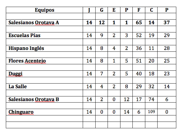 Clasificación Final Prebenjamín 5º puesto en Pre- Benjamín Preferente temporada 2014-2015