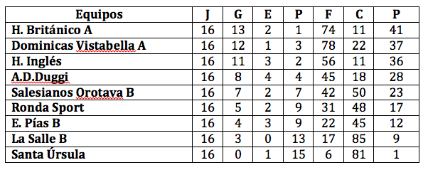 Clasificacion final 4º puesto en Benjamín Primera 2015