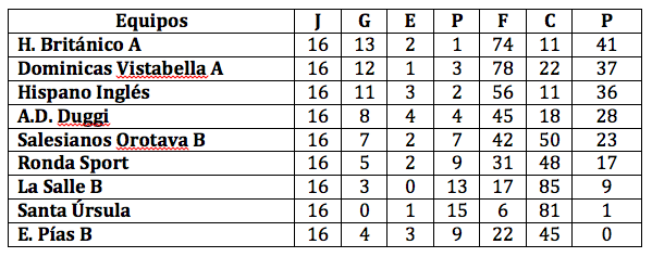 Clasificación final Benjamín4º puesto en Benjamín Primera 2015