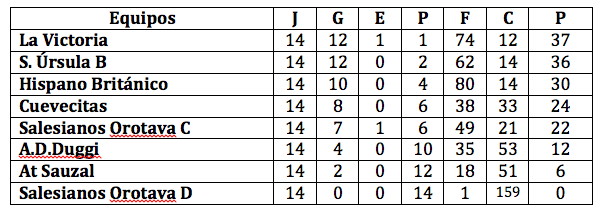 Clasificacion final 6º puesto en categoría Infantil Segunda 2015